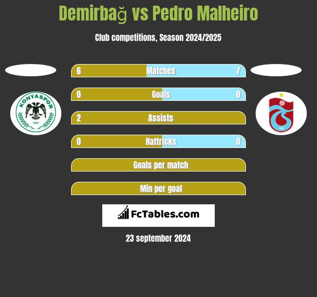 Demirbağ vs Pedro Malheiro h2h player stats