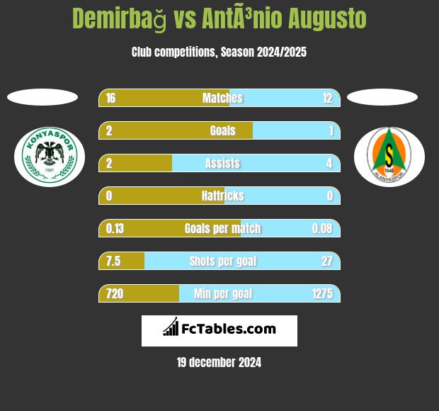 Demirbağ vs AntÃ³nio Augusto h2h player stats