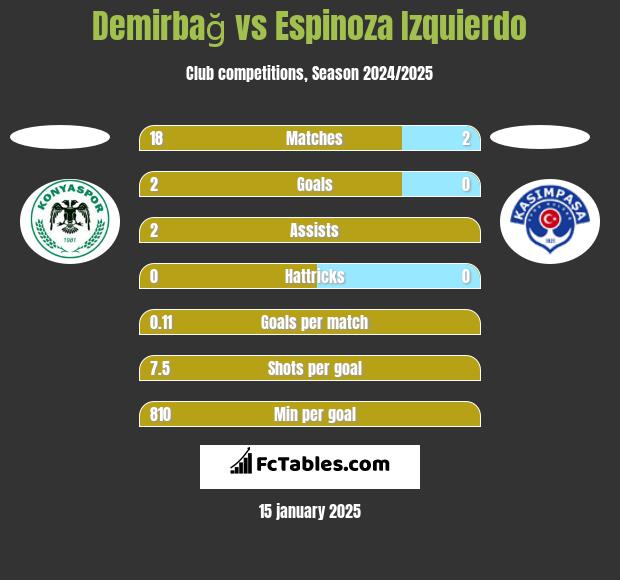 Demirbağ vs Espinoza Izquierdo h2h player stats