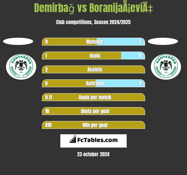 Demirbağ vs BoranijaÅ¡eviÄ‡ h2h player stats