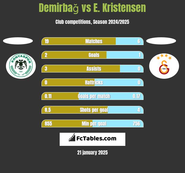 Demirbağ vs E. Kristensen h2h player stats