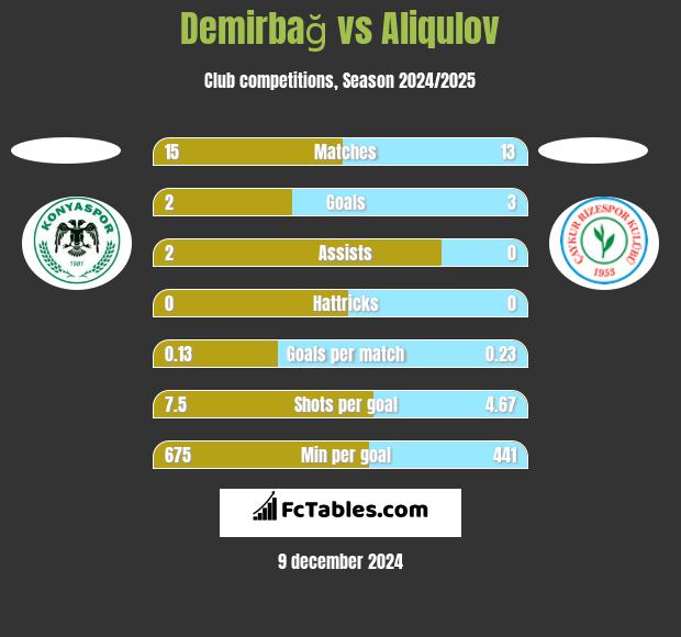 Demirbağ vs Aliqulov h2h player stats