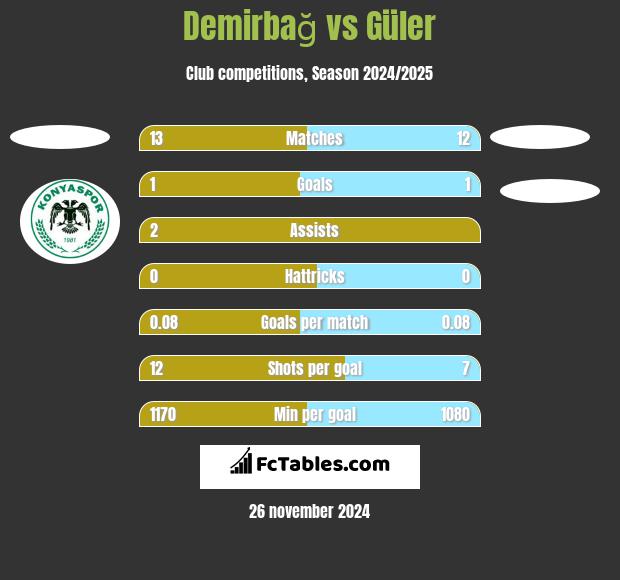 Demirbağ vs Güler h2h player stats