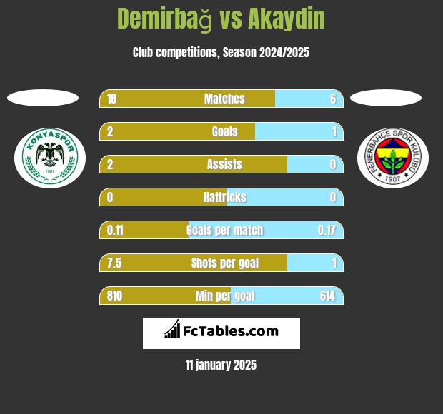 Demirbağ vs Akaydin h2h player stats