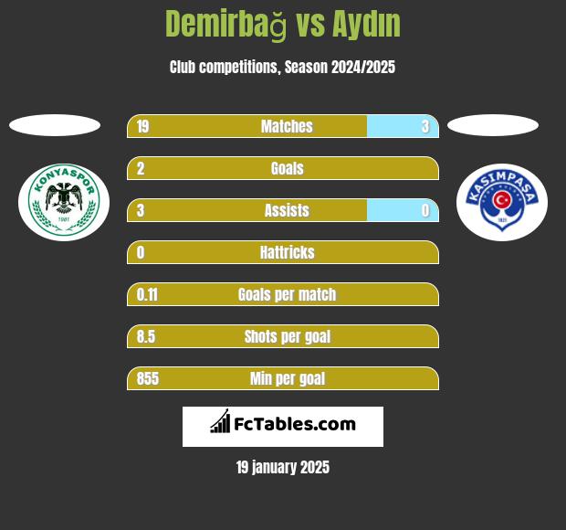 Demirbağ vs Aydın h2h player stats