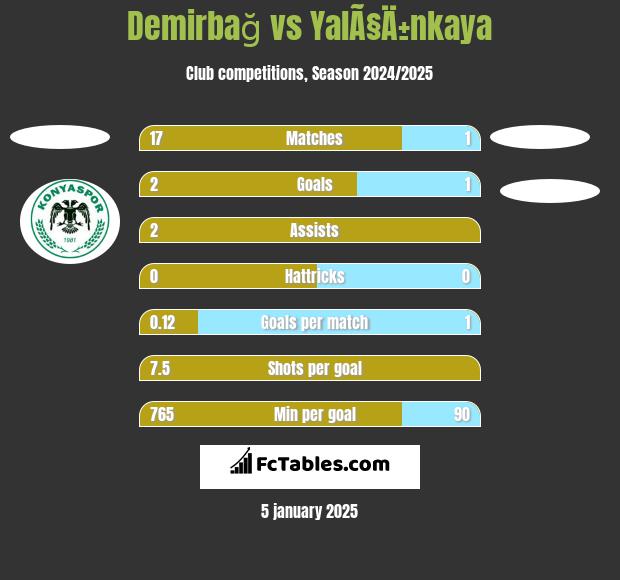 Demirbağ vs YalÃ§Ä±nkaya h2h player stats