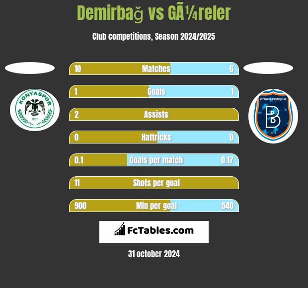 Demirbağ vs GÃ¼reler h2h player stats