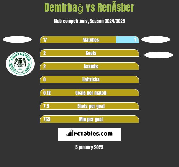 Demirbağ vs RenÃ§ber h2h player stats