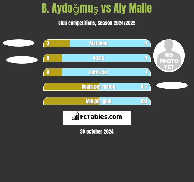 B. Aydoğmuş vs Aly Malle h2h player stats