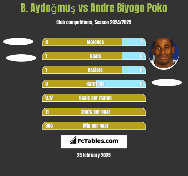 B. Aydoğmuş vs Andre Biyogo Poko h2h player stats