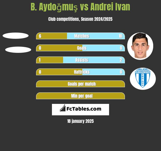 B. Aydoğmuş vs Andrei Ivan h2h player stats