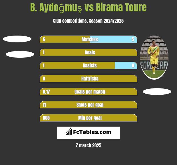 B. Aydoğmuş vs Birama Toure h2h player stats