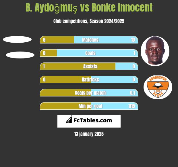 B. Aydoğmuş vs Bonke Innocent h2h player stats