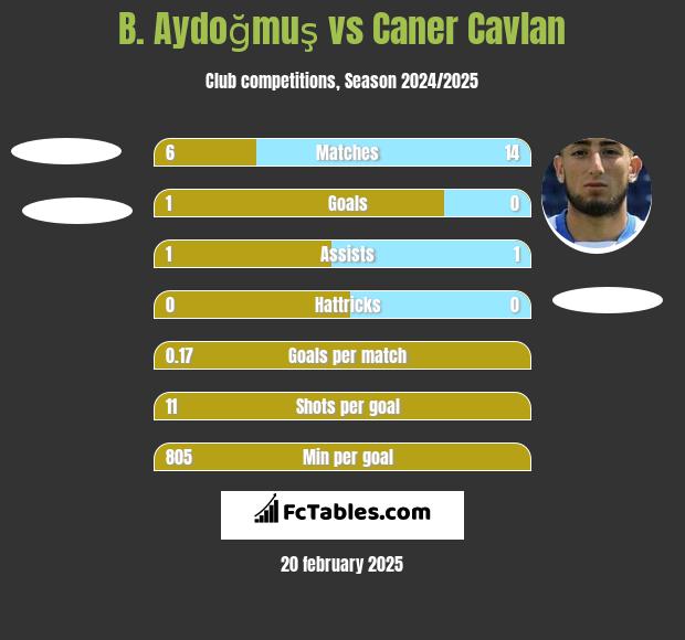 B. Aydoğmuş vs Caner Cavlan h2h player stats