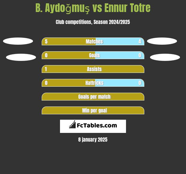 B. Aydoğmuş vs Ennur Totre h2h player stats