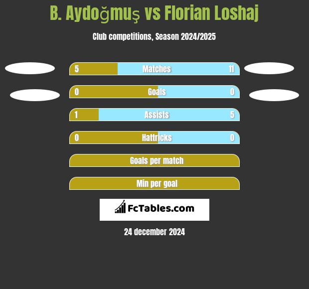 B. Aydoğmuş vs Florian Loshaj h2h player stats