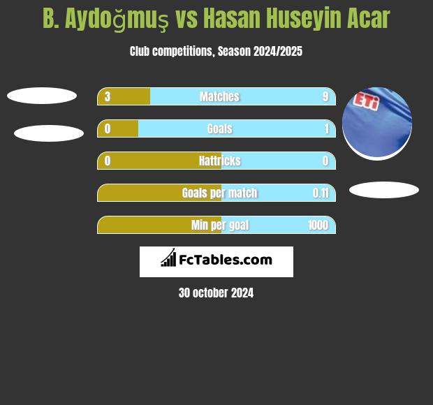 B. Aydoğmuş vs Hasan Huseyin Acar h2h player stats