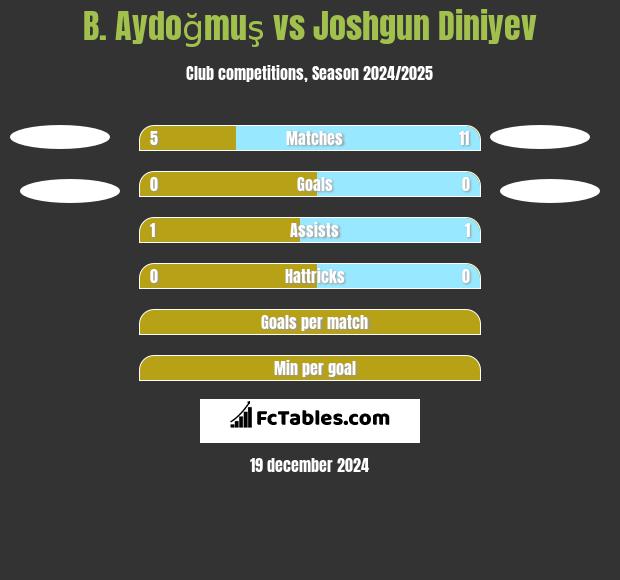 B. Aydoğmuş vs Joshgun Diniyev h2h player stats