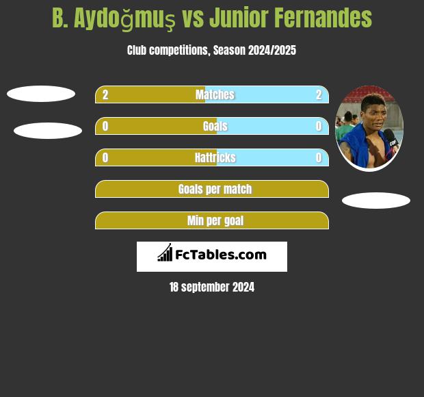 B. Aydoğmuş vs Junior Fernandes h2h player stats