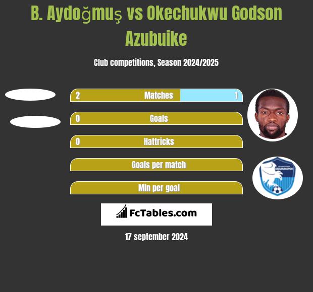 B. Aydoğmuş vs Okechukwu Godson Azubuike h2h player stats