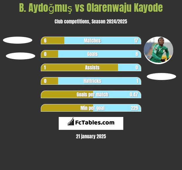 B. Aydoğmuş vs Olarenwaju Kayode h2h player stats