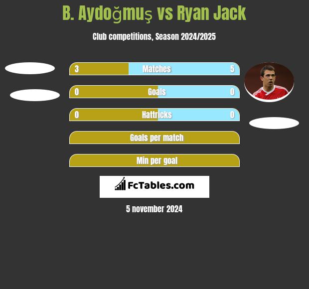 B. Aydoğmuş vs Ryan Jack h2h player stats