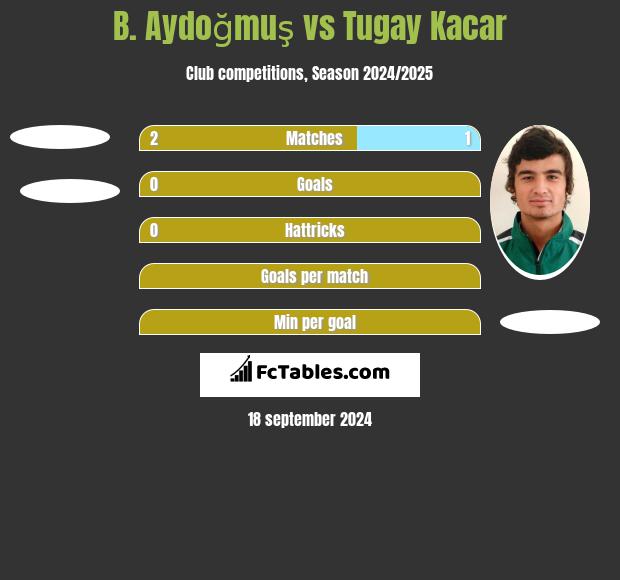 B. Aydoğmuş vs Tugay Kacar h2h player stats