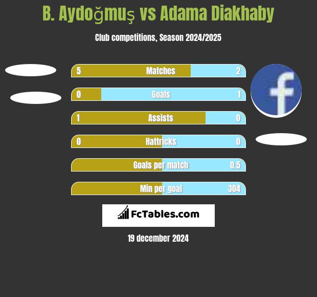 B. Aydoğmuş vs Adama Diakhaby h2h player stats