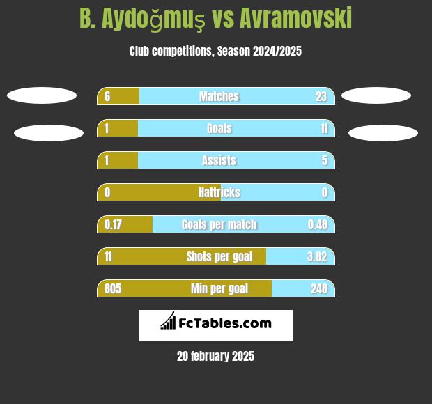 B. Aydoğmuş vs Avramovski h2h player stats