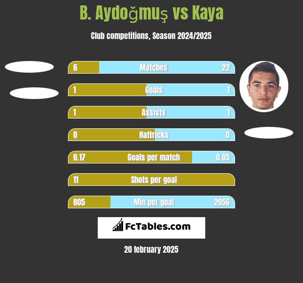 B. Aydoğmuş vs Kaya h2h player stats