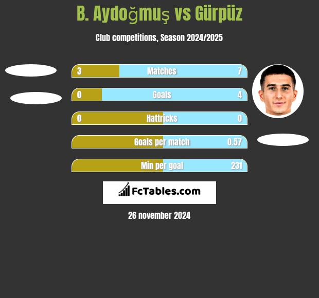 B. Aydoğmuş vs Gürpüz h2h player stats