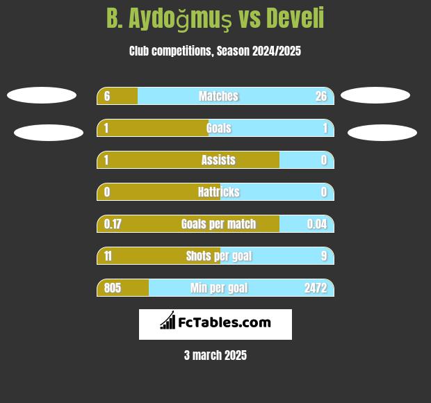 B. Aydoğmuş vs Develi h2h player stats