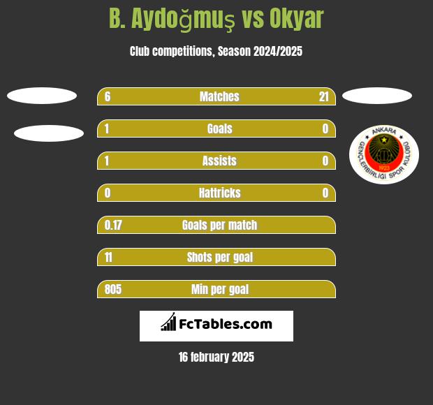 B. Aydoğmuş vs Okyar h2h player stats