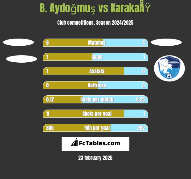 B. Aydoğmuş vs KarakaÅŸ h2h player stats