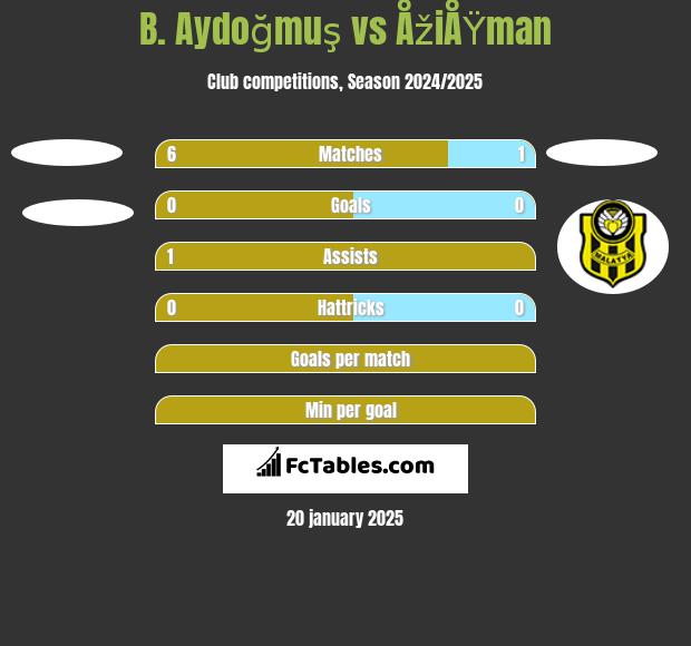 B. Aydoğmuş vs ÅžiÅŸman h2h player stats