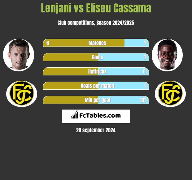 Lenjani vs Eliseu Cassama h2h player stats