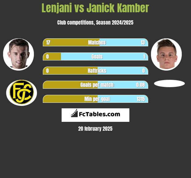 Lenjani vs Janick Kamber h2h player stats