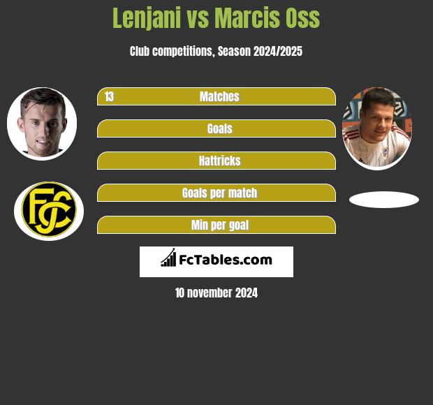 Lenjani vs Marcis Oss h2h player stats