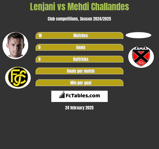 Lenjani vs Mehdi Challandes h2h player stats