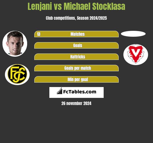 Lenjani vs Michael Stocklasa h2h player stats