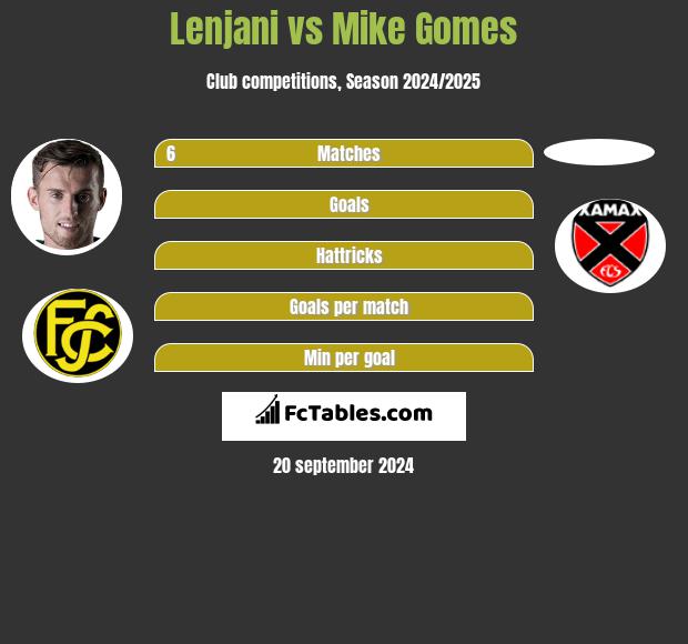 Lenjani vs Mike Gomes h2h player stats