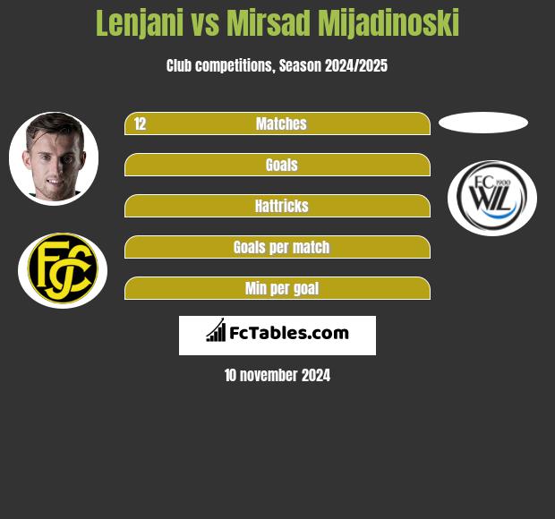 Lenjani vs Mirsad Mijadinoski h2h player stats