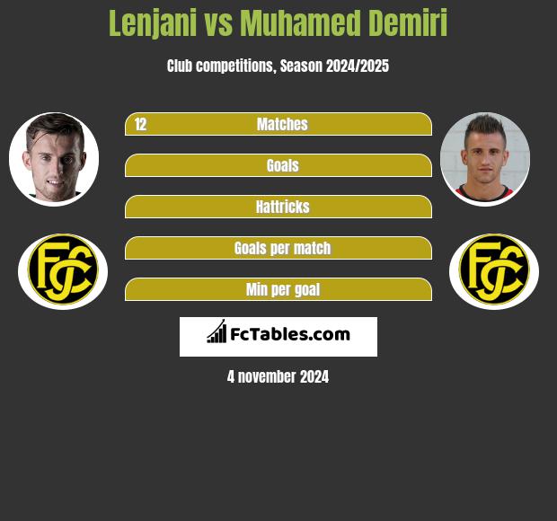 Lenjani vs Muhamed Demiri h2h player stats