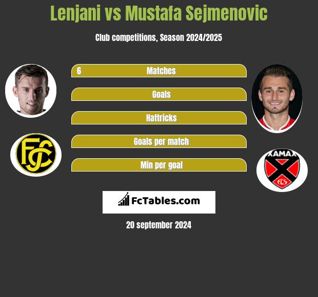 Lenjani vs Mustafa Sejmenovic h2h player stats