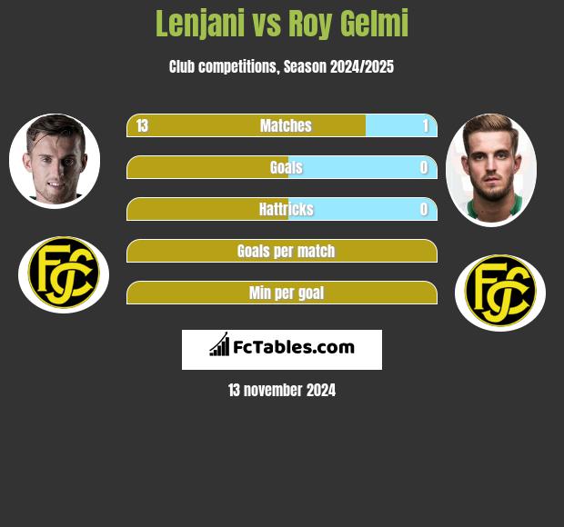 Lenjani vs Roy Gelmi h2h player stats