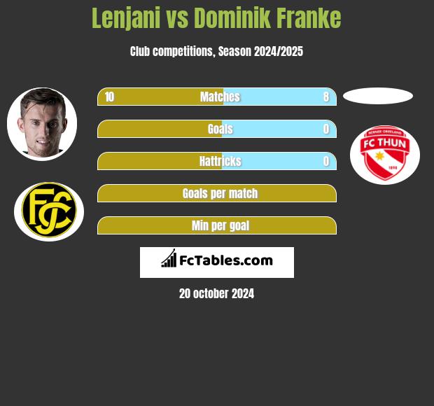 Lenjani vs Dominik Franke h2h player stats