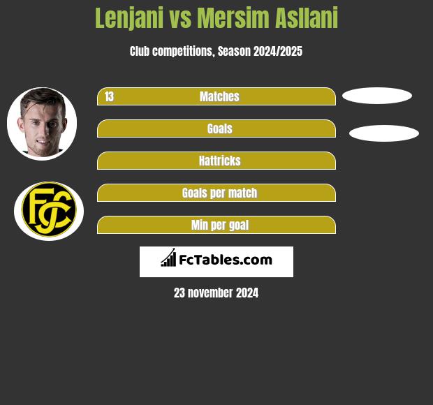 Lenjani vs Mersim Asllani h2h player stats