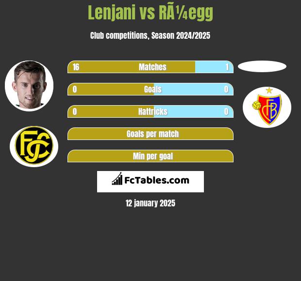 Lenjani vs RÃ¼egg h2h player stats