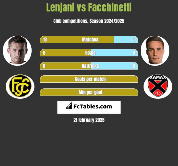 Lenjani vs Facchinetti h2h player stats