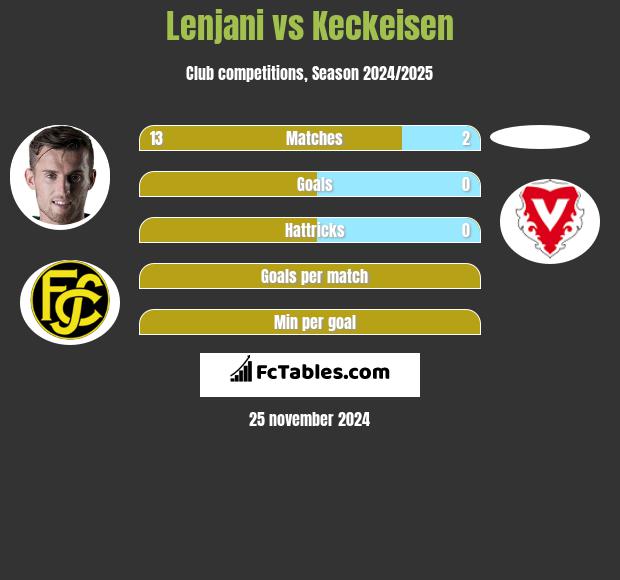 Lenjani vs Keckeisen h2h player stats